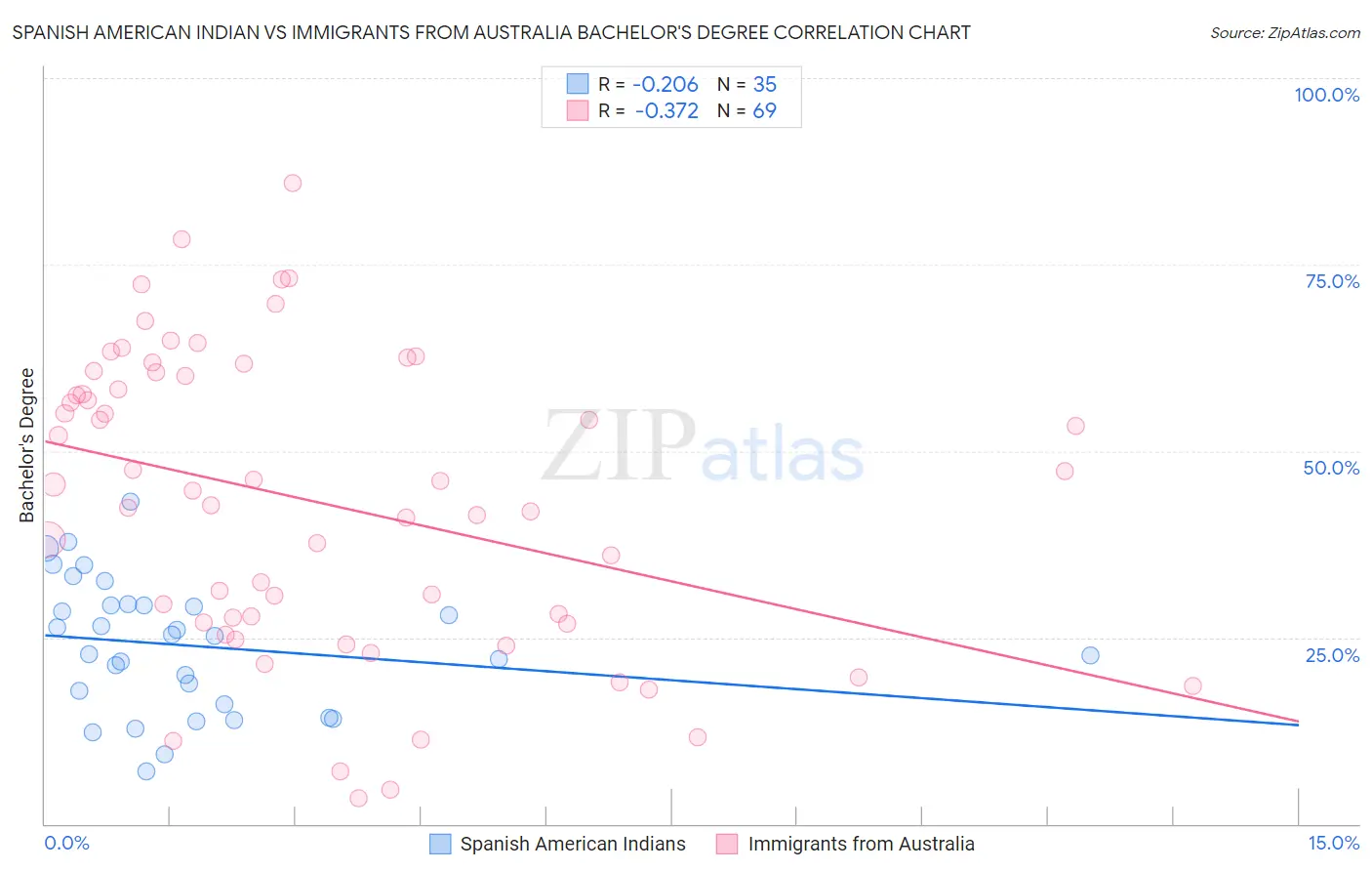 Spanish American Indian vs Immigrants from Australia Bachelor's Degree