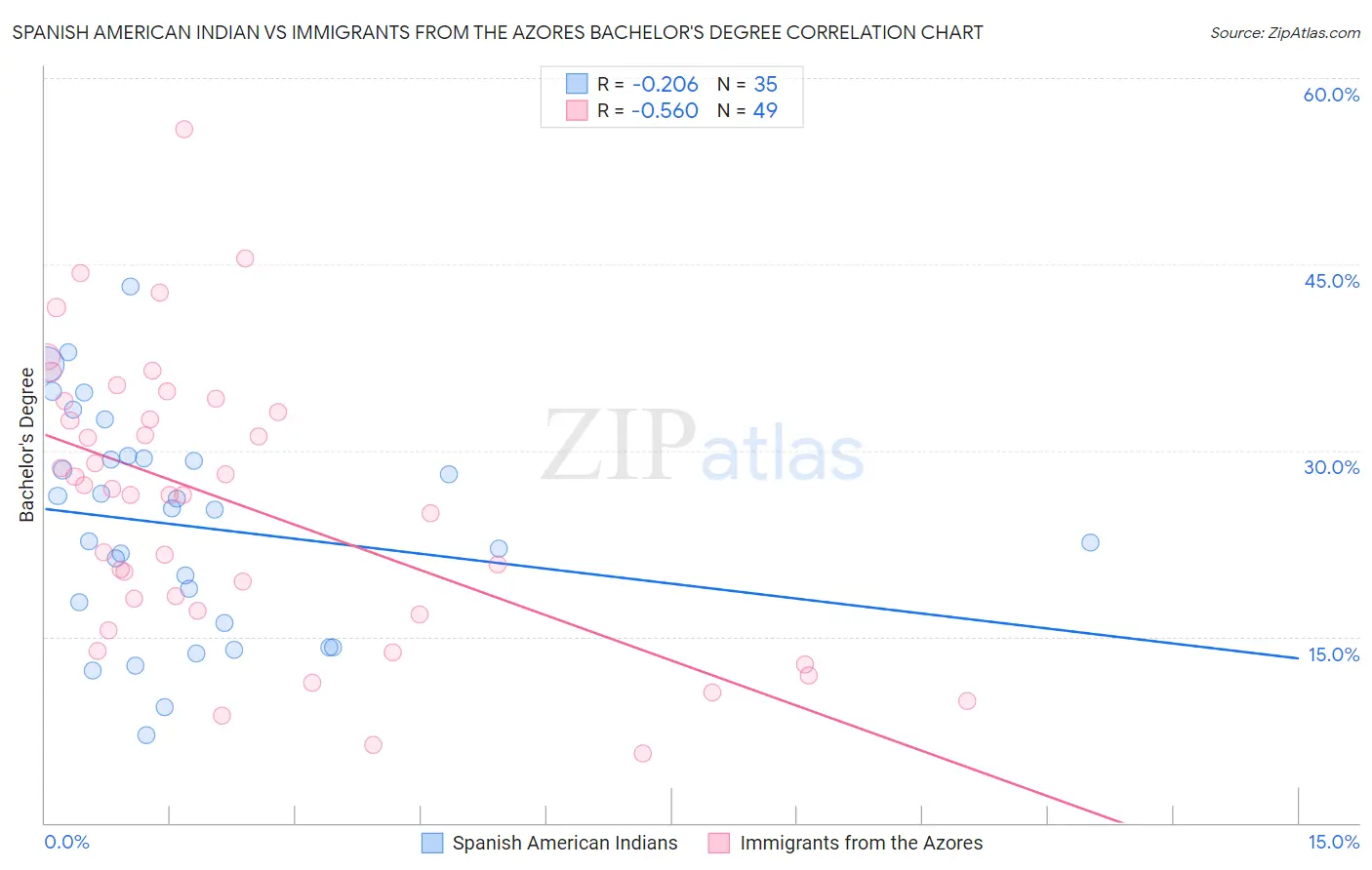 Spanish American Indian vs Immigrants from the Azores Bachelor's Degree