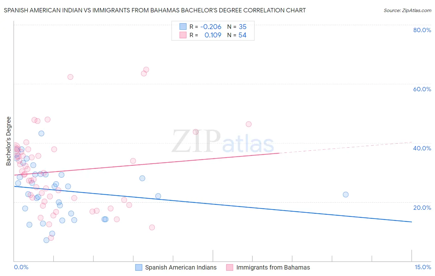 Spanish American Indian vs Immigrants from Bahamas Bachelor's Degree