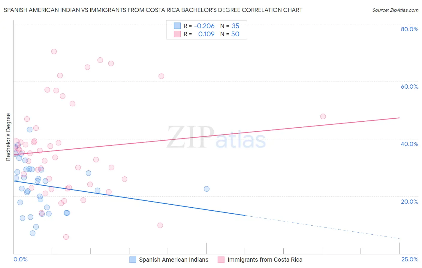 Spanish American Indian vs Immigrants from Costa Rica Bachelor's Degree