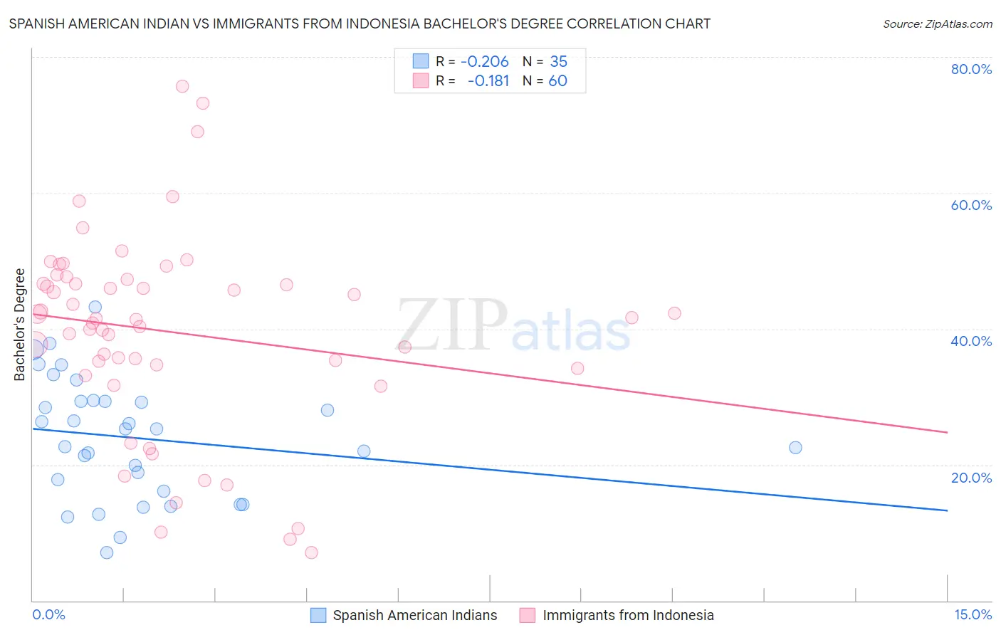 Spanish American Indian vs Immigrants from Indonesia Bachelor's Degree