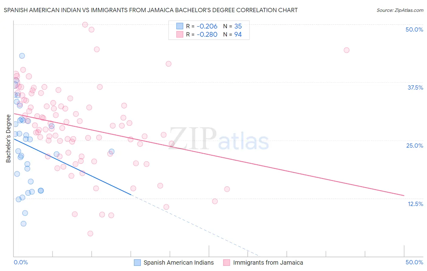 Spanish American Indian vs Immigrants from Jamaica Bachelor's Degree