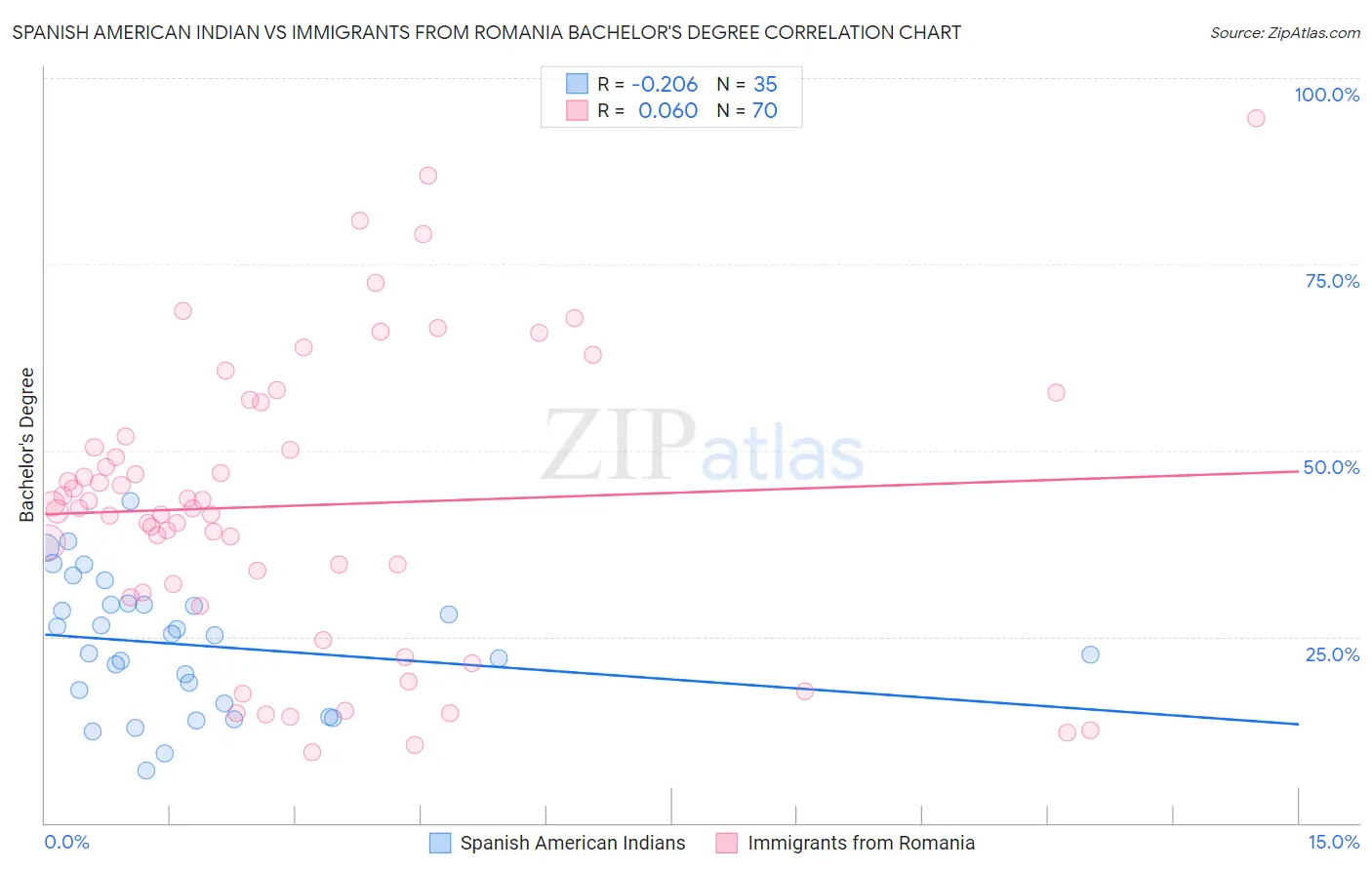 Spanish American Indian vs Immigrants from Romania Bachelor's Degree