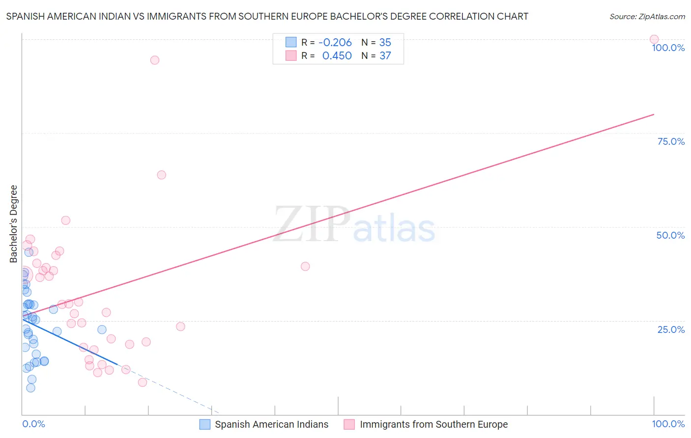 Spanish American Indian vs Immigrants from Southern Europe Bachelor's Degree