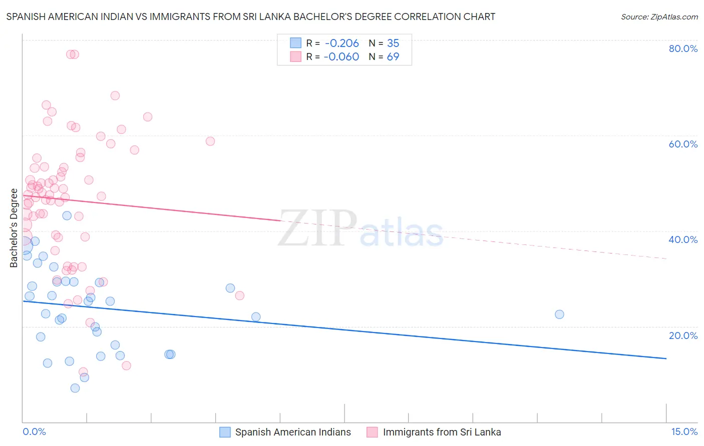 Spanish American Indian vs Immigrants from Sri Lanka Bachelor's Degree