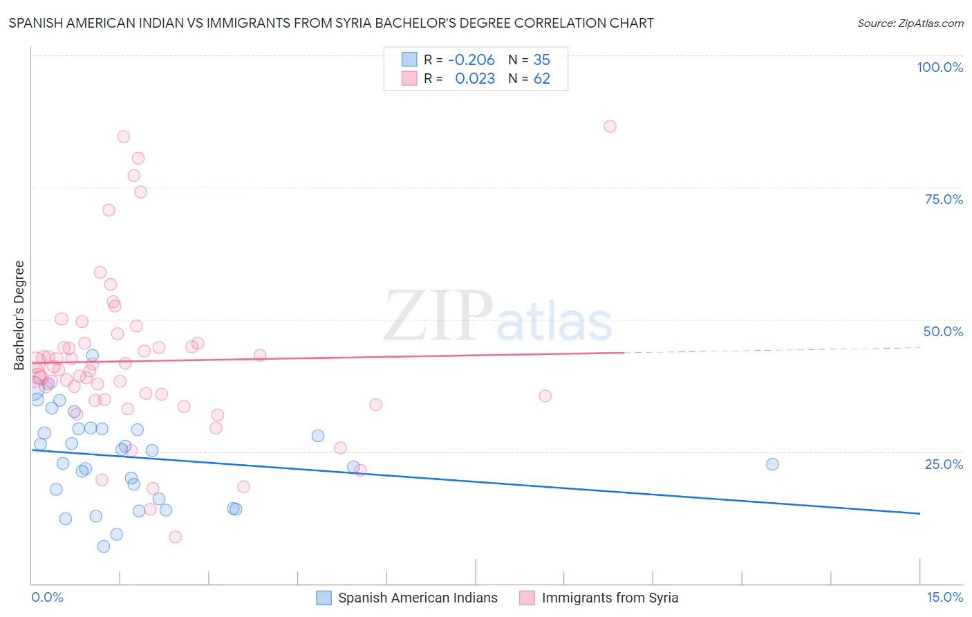 Spanish American Indian vs Immigrants from Syria Bachelor's Degree