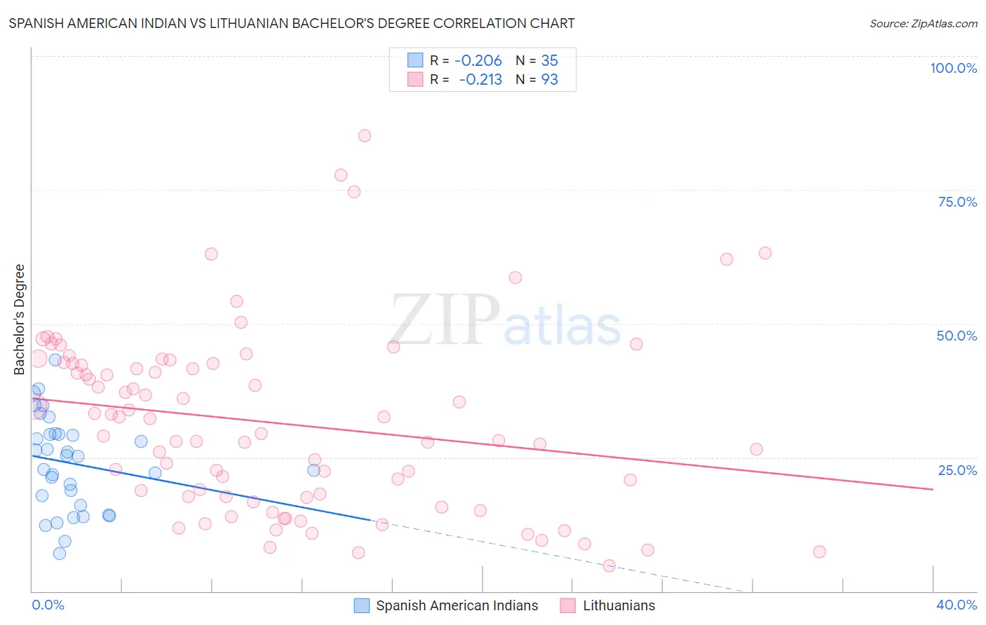 Spanish American Indian vs Lithuanian Bachelor's Degree