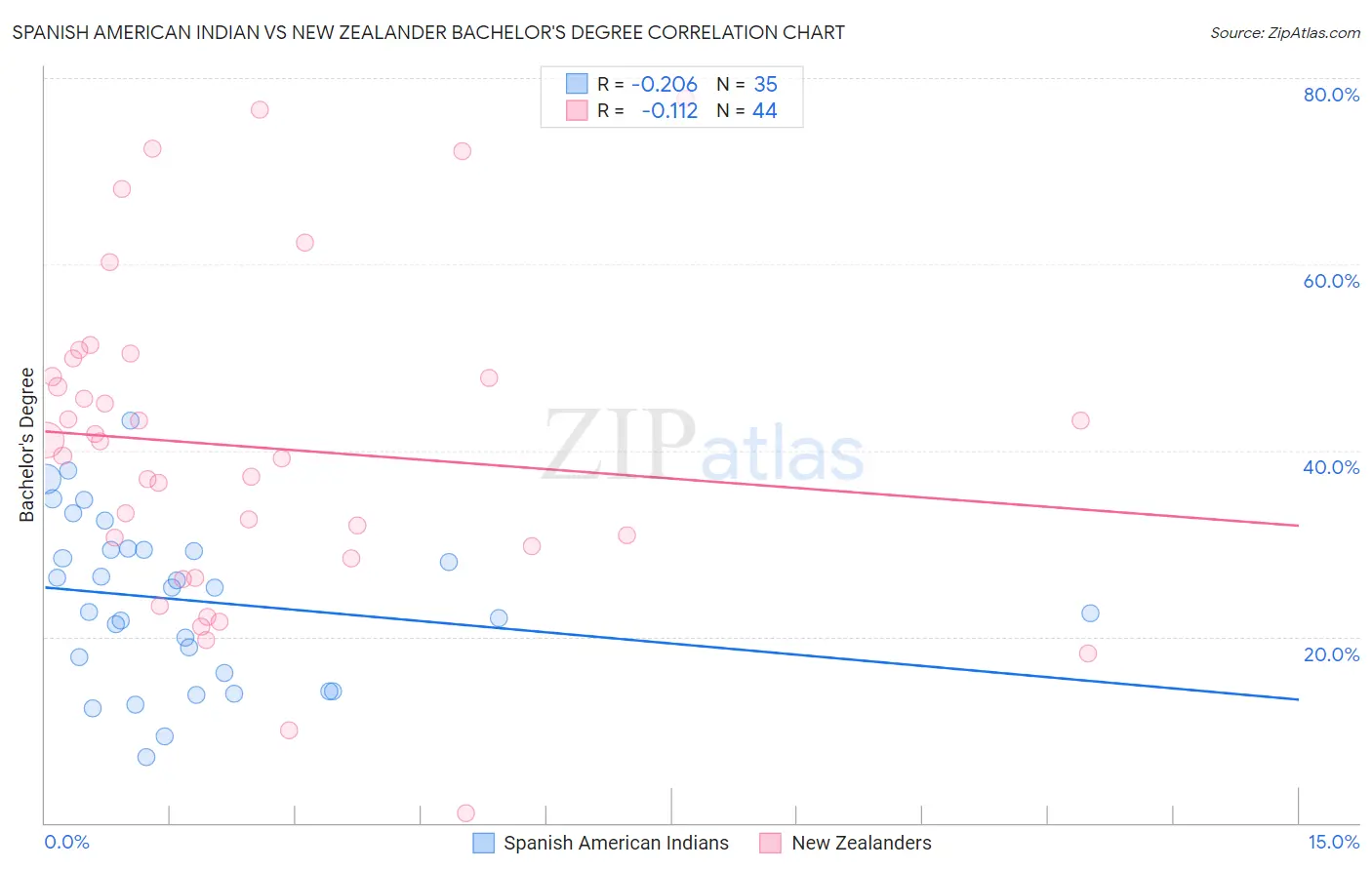 Spanish American Indian vs New Zealander Bachelor's Degree