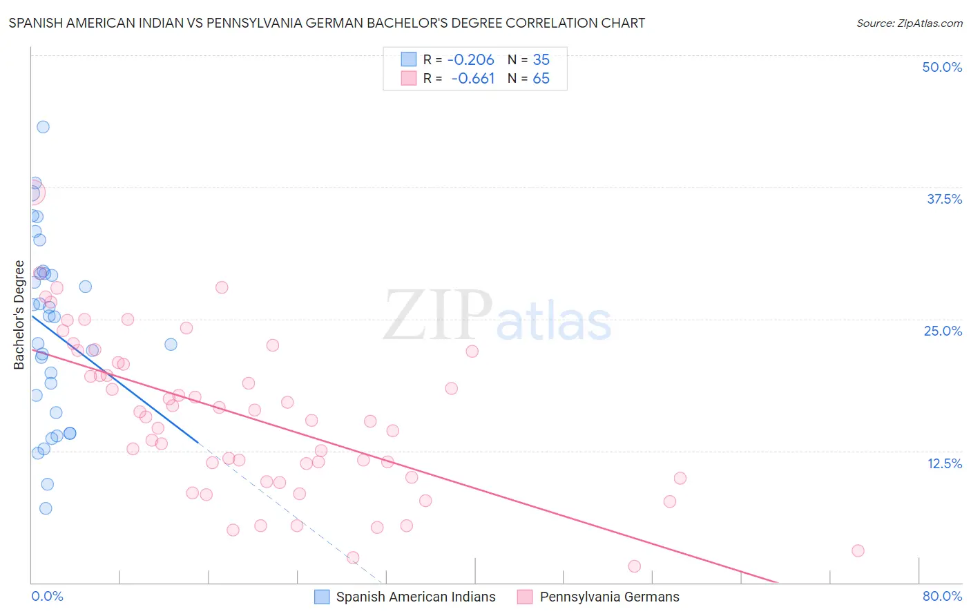 Spanish American Indian vs Pennsylvania German Bachelor's Degree