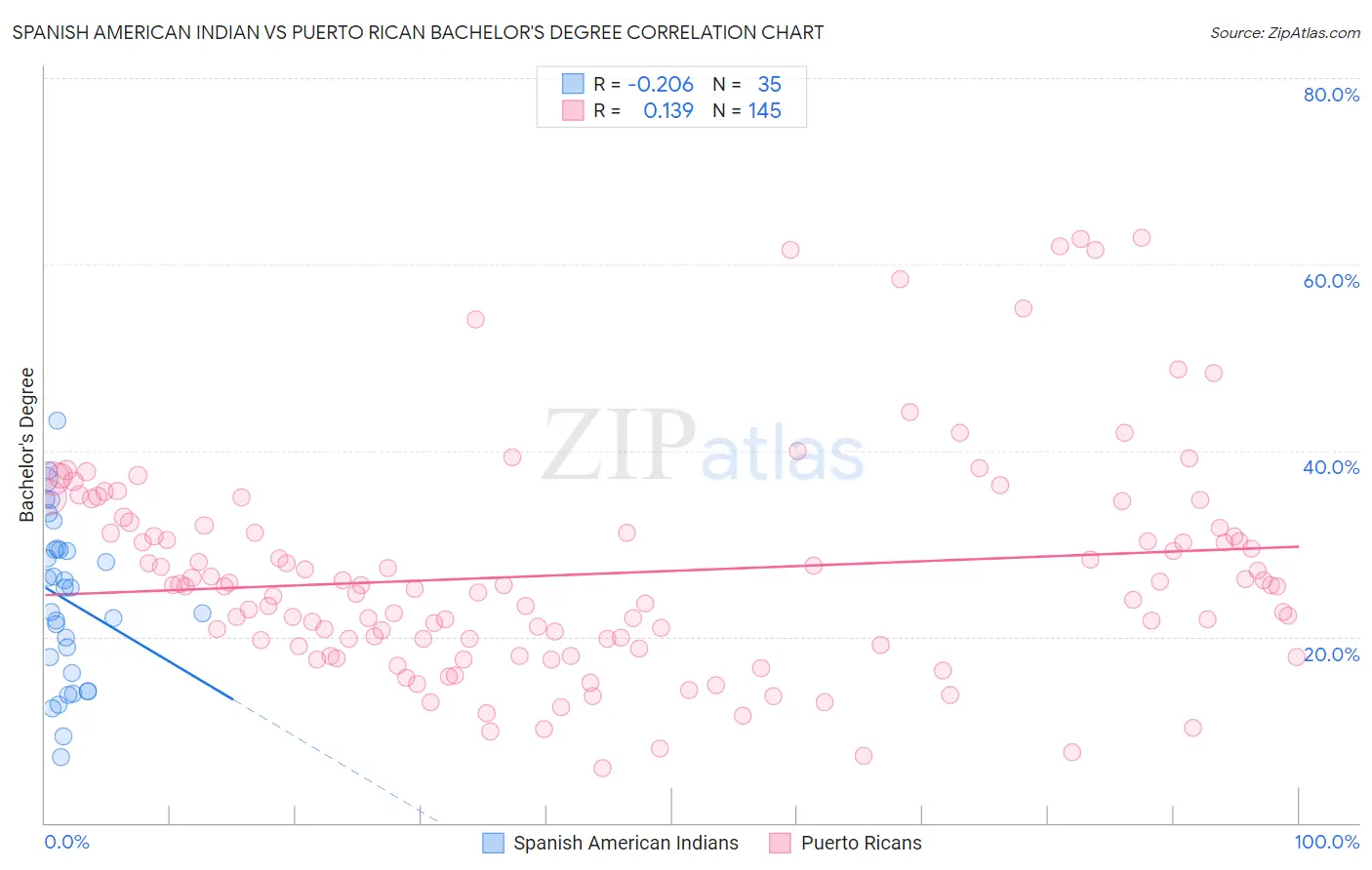 Spanish American Indian vs Puerto Rican Bachelor's Degree