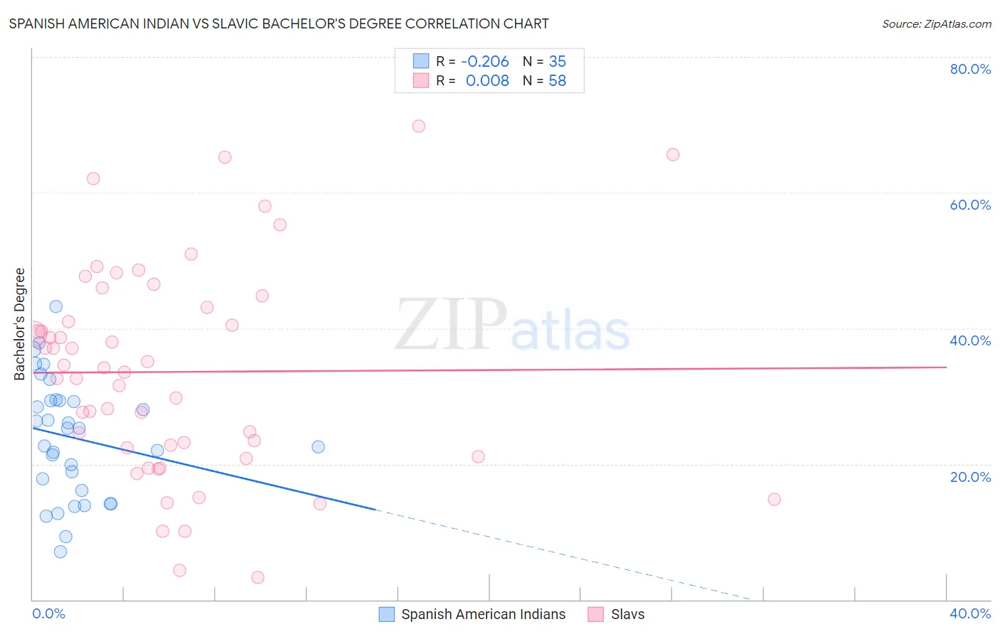 Spanish American Indian vs Slavic Bachelor's Degree