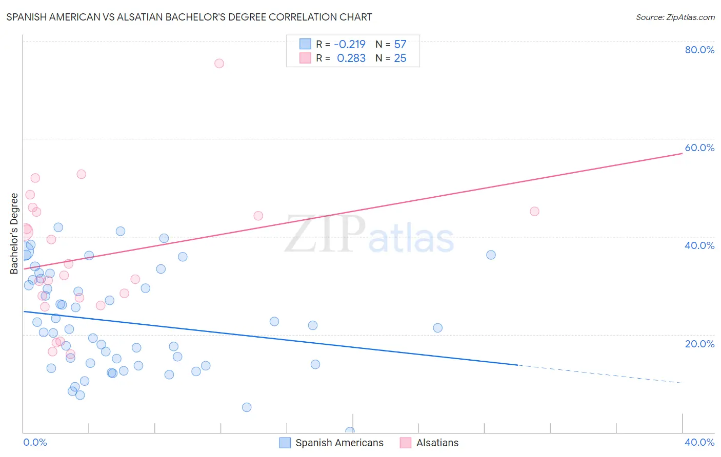 Spanish American vs Alsatian Bachelor's Degree