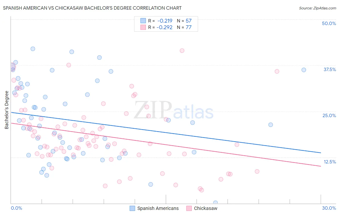 Spanish American vs Chickasaw Bachelor's Degree