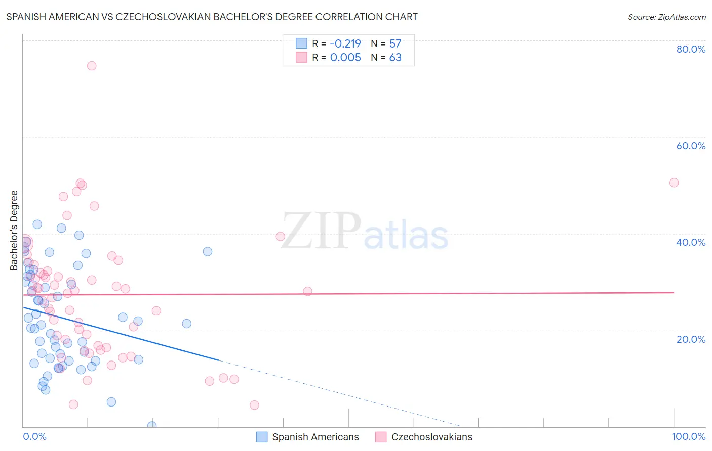 Spanish American vs Czechoslovakian Bachelor's Degree