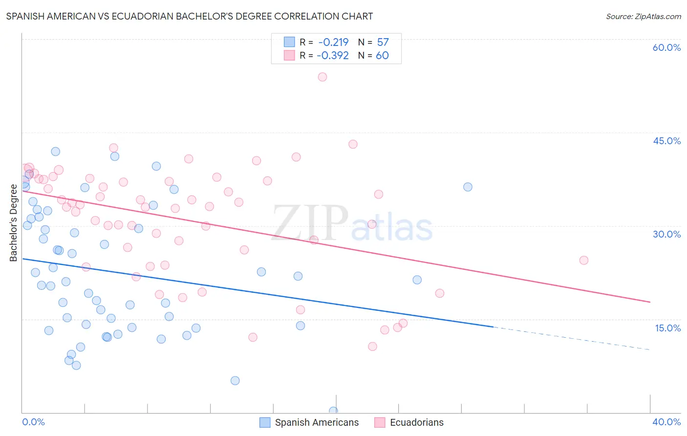 Spanish American vs Ecuadorian Bachelor's Degree