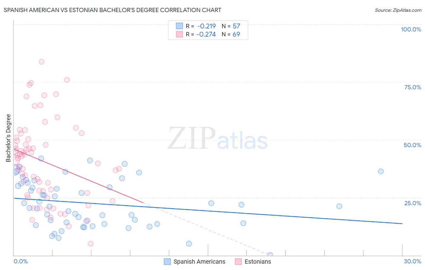 Spanish American vs Estonian Bachelor's Degree