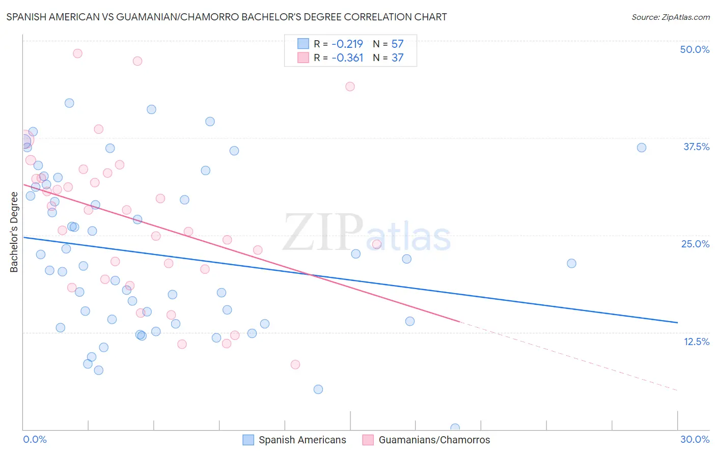 Spanish American vs Guamanian/Chamorro Bachelor's Degree