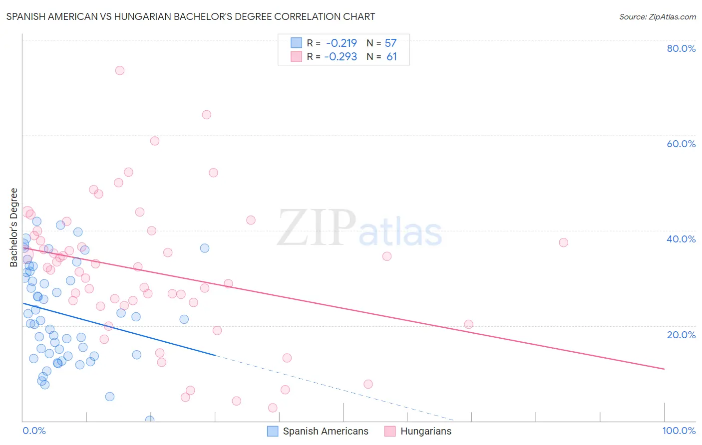 Spanish American vs Hungarian Bachelor's Degree