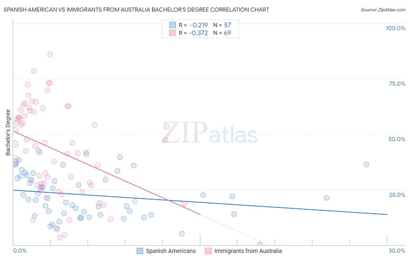 Spanish American vs Immigrants from Australia Bachelor's Degree