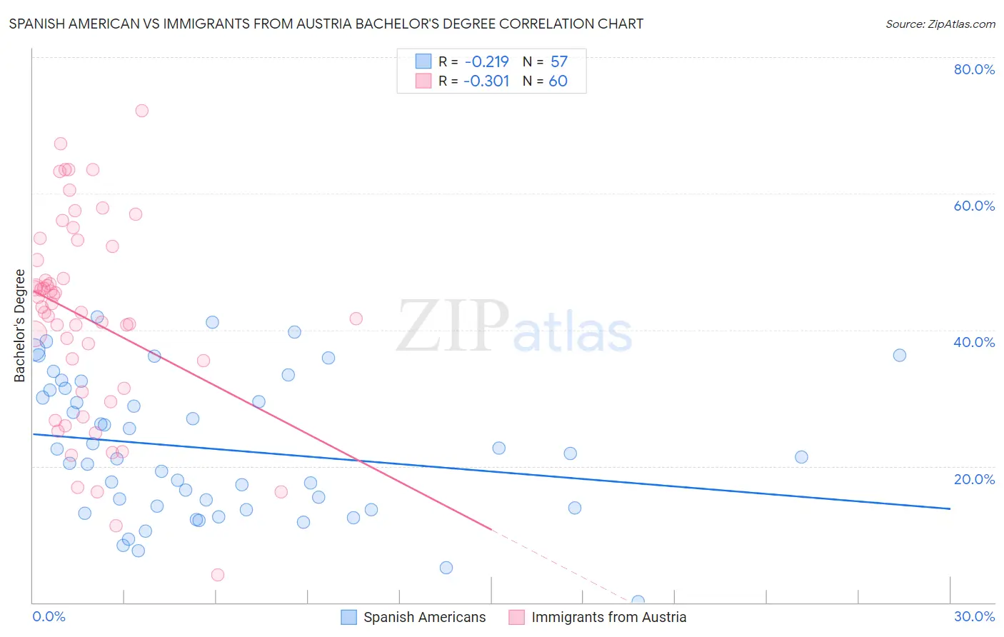 Spanish American vs Immigrants from Austria Bachelor's Degree