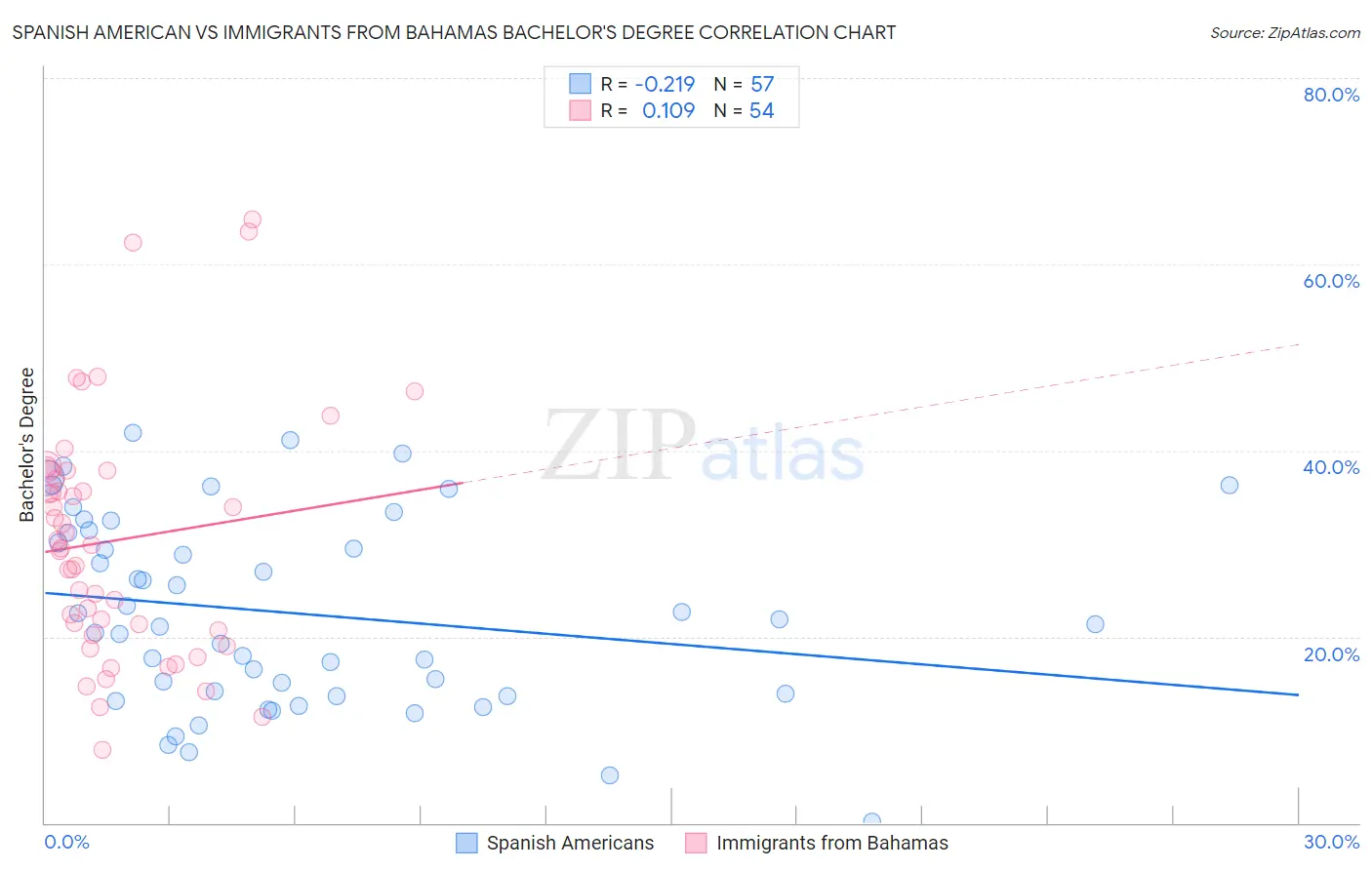 Spanish American vs Immigrants from Bahamas Bachelor's Degree