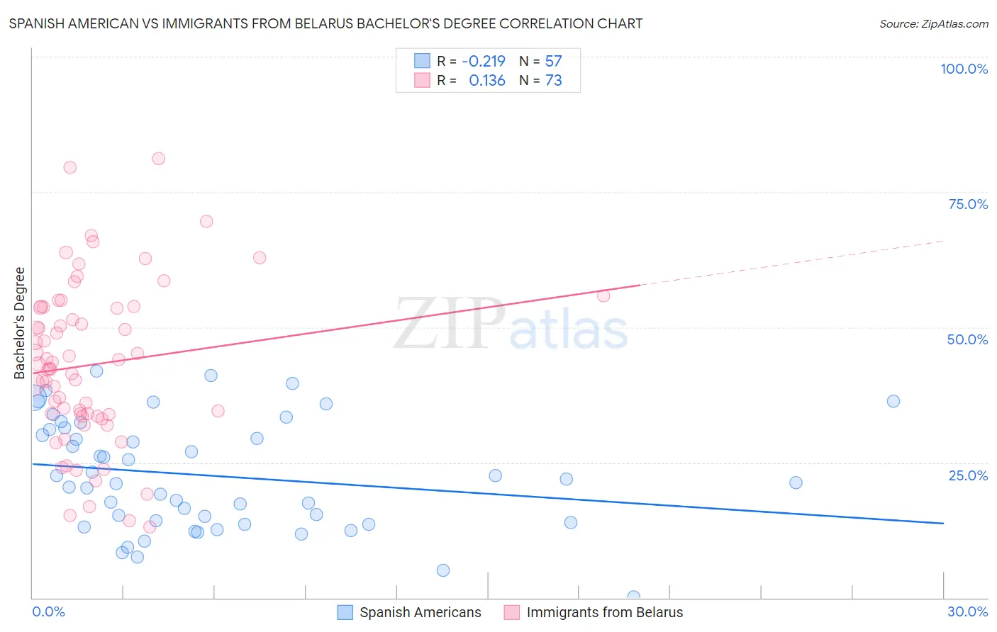 Spanish American vs Immigrants from Belarus Bachelor's Degree