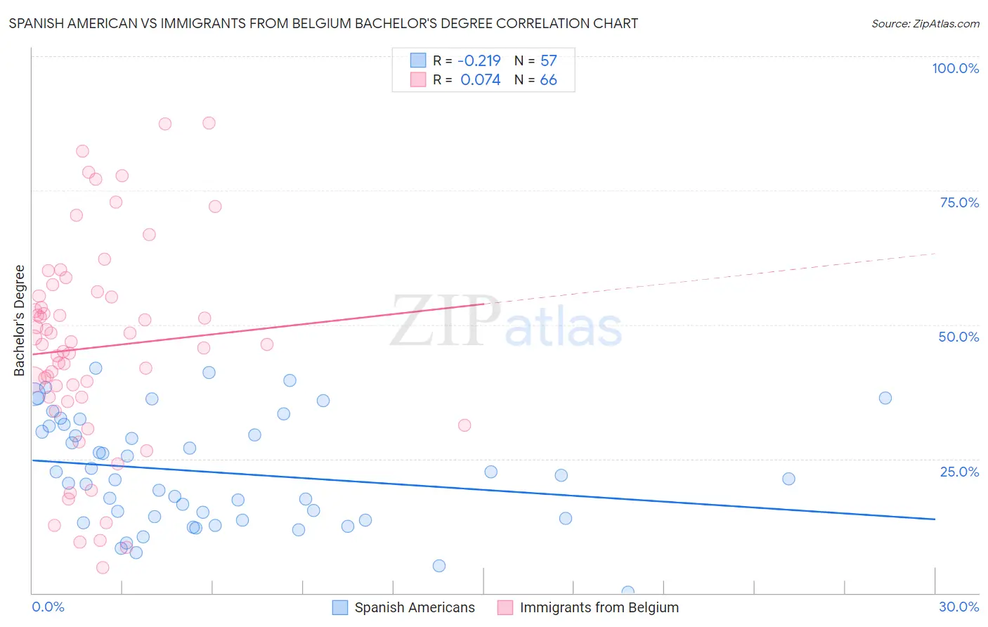 Spanish American vs Immigrants from Belgium Bachelor's Degree