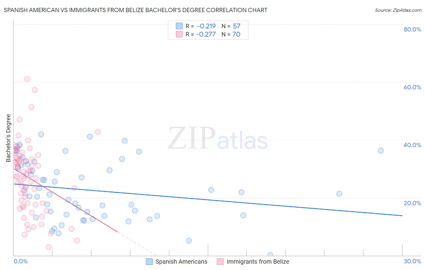 Spanish American vs Immigrants from Belize Bachelor's Degree