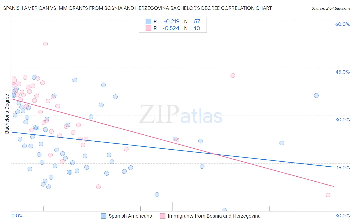Spanish American vs Immigrants from Bosnia and Herzegovina Bachelor's Degree