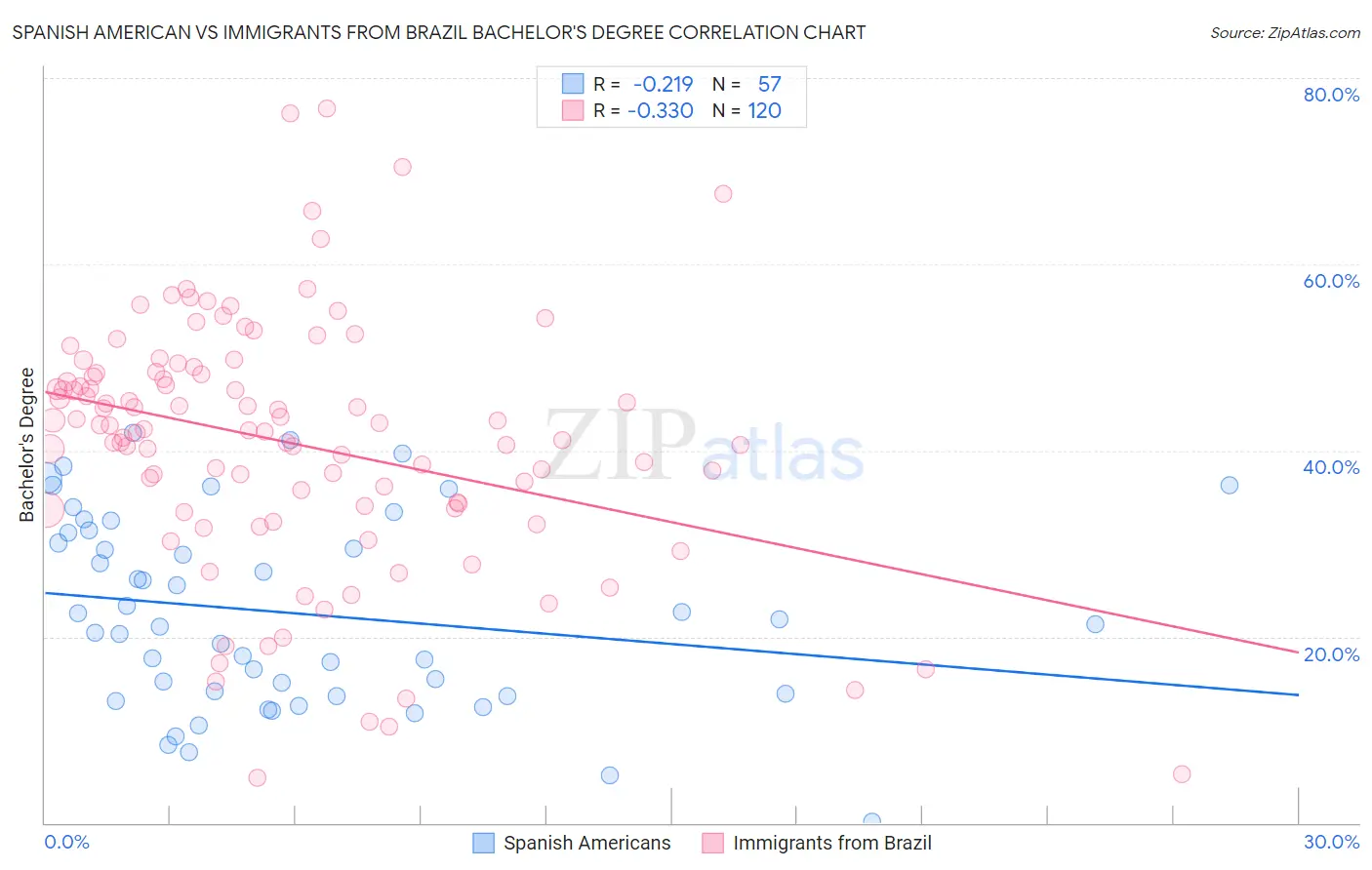 Spanish American vs Immigrants from Brazil Bachelor's Degree