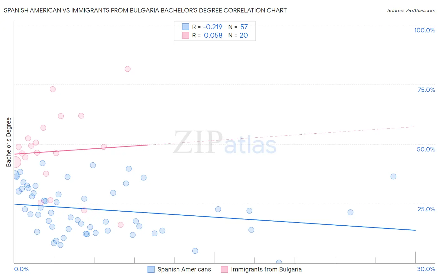 Spanish American vs Immigrants from Bulgaria Bachelor's Degree