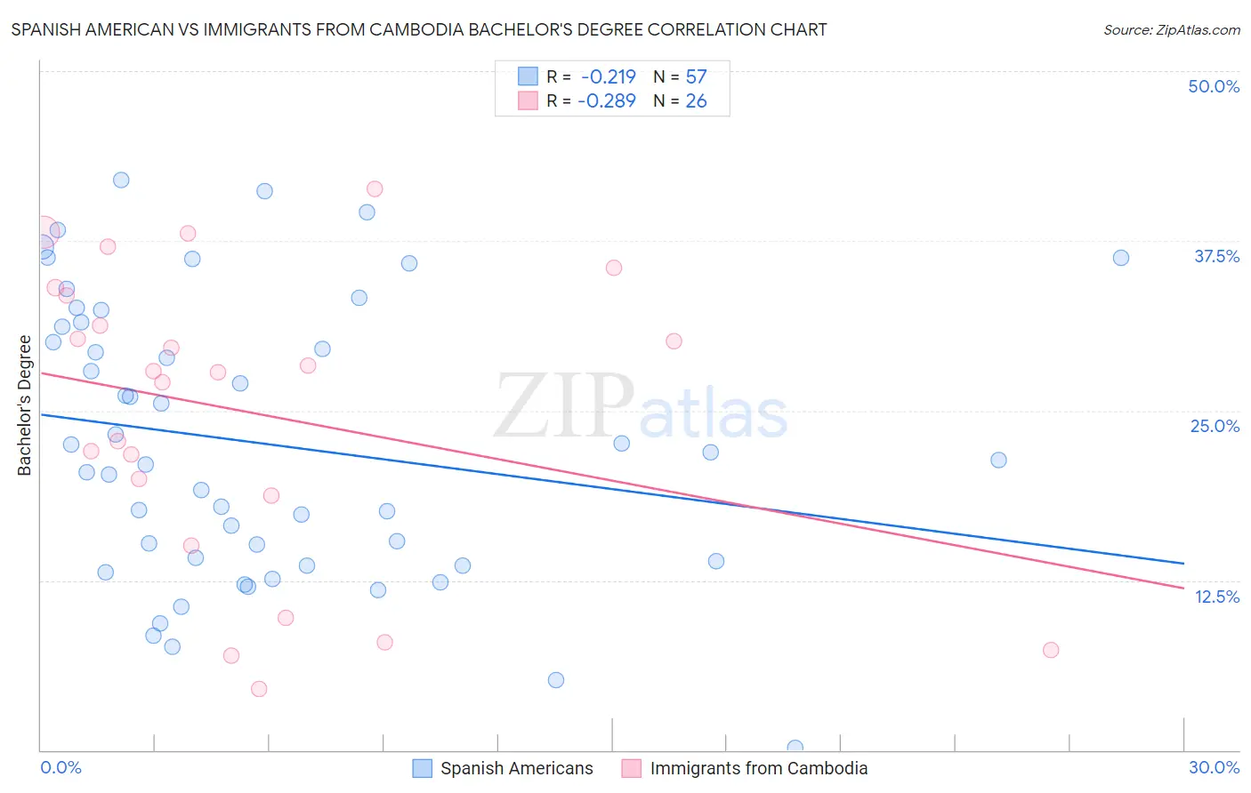 Spanish American vs Immigrants from Cambodia Bachelor's Degree