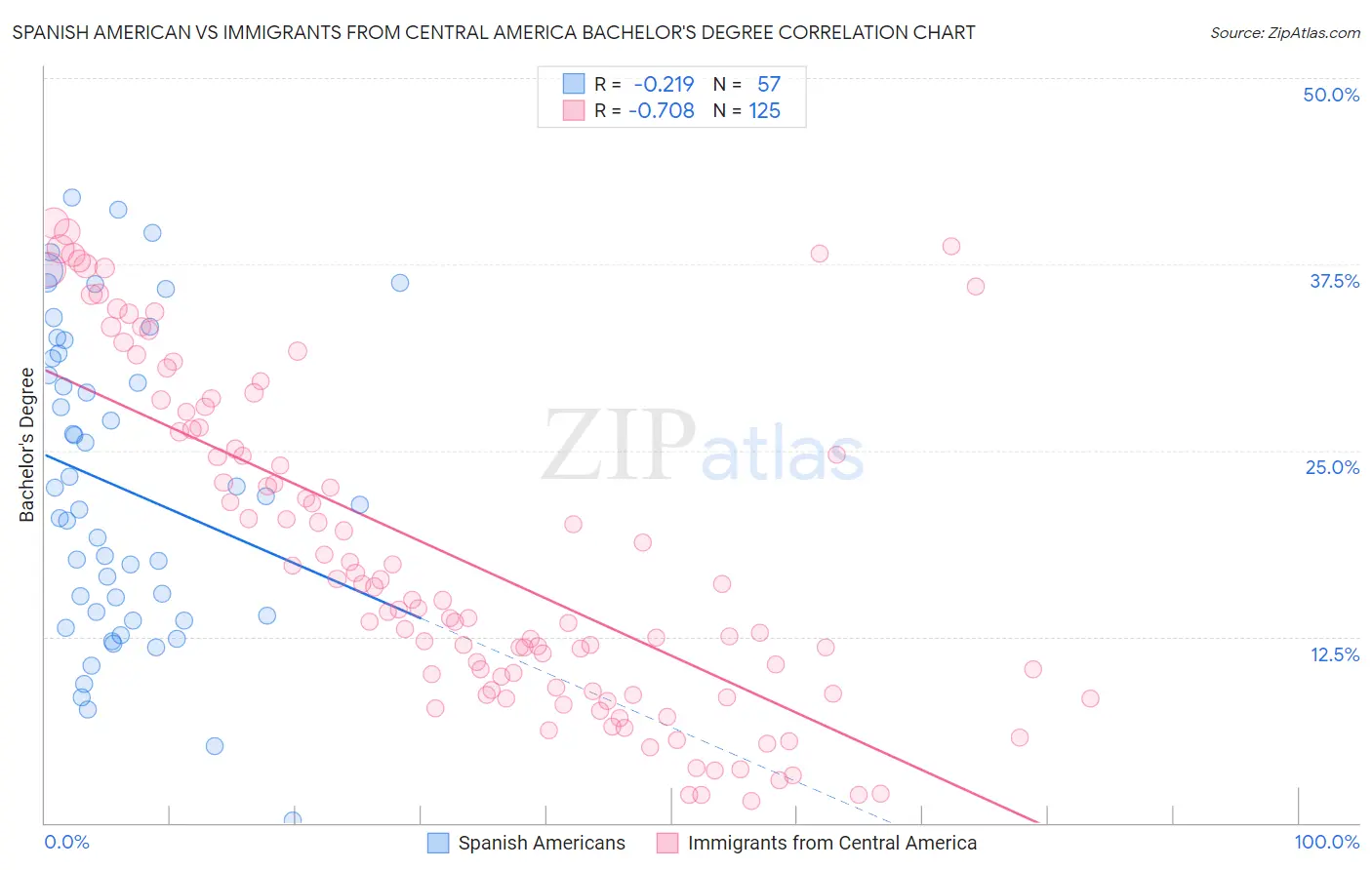 Spanish American vs Immigrants from Central America Bachelor's Degree