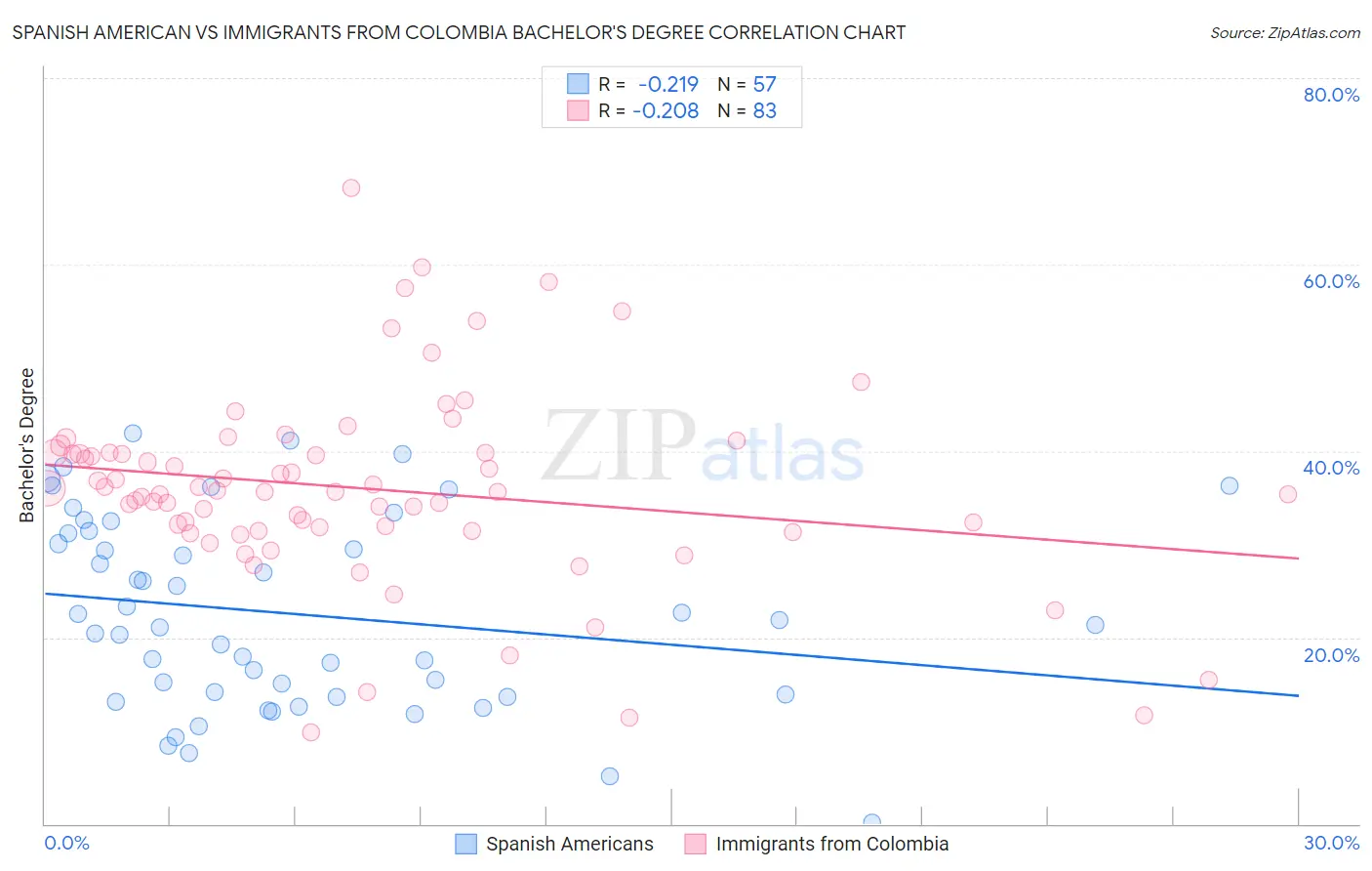 Spanish American vs Immigrants from Colombia Bachelor's Degree
