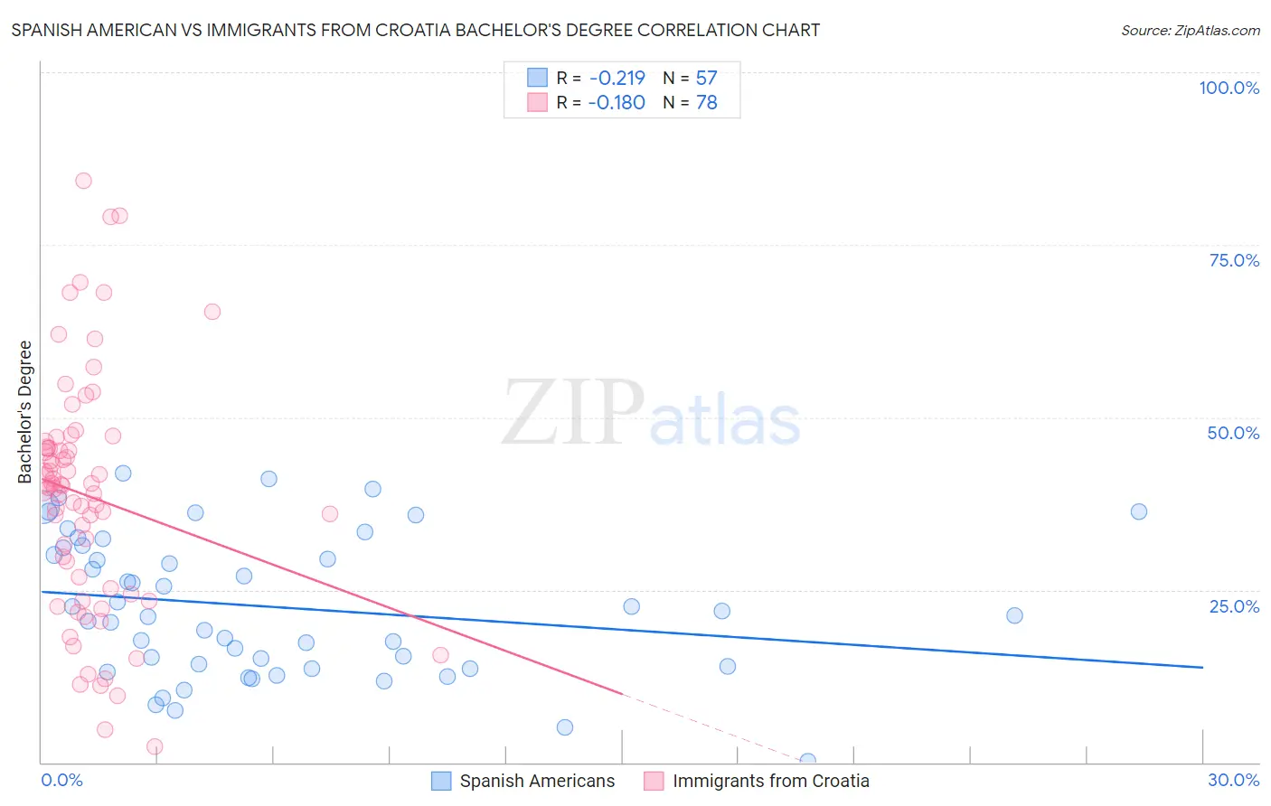 Spanish American vs Immigrants from Croatia Bachelor's Degree