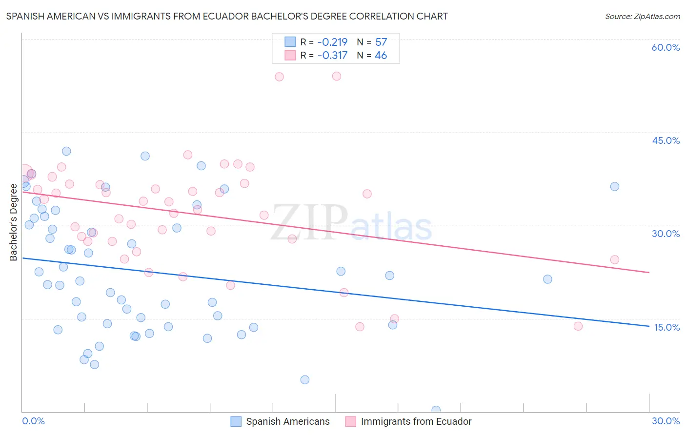 Spanish American vs Immigrants from Ecuador Bachelor's Degree