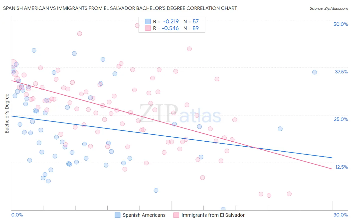 Spanish American vs Immigrants from El Salvador Bachelor's Degree