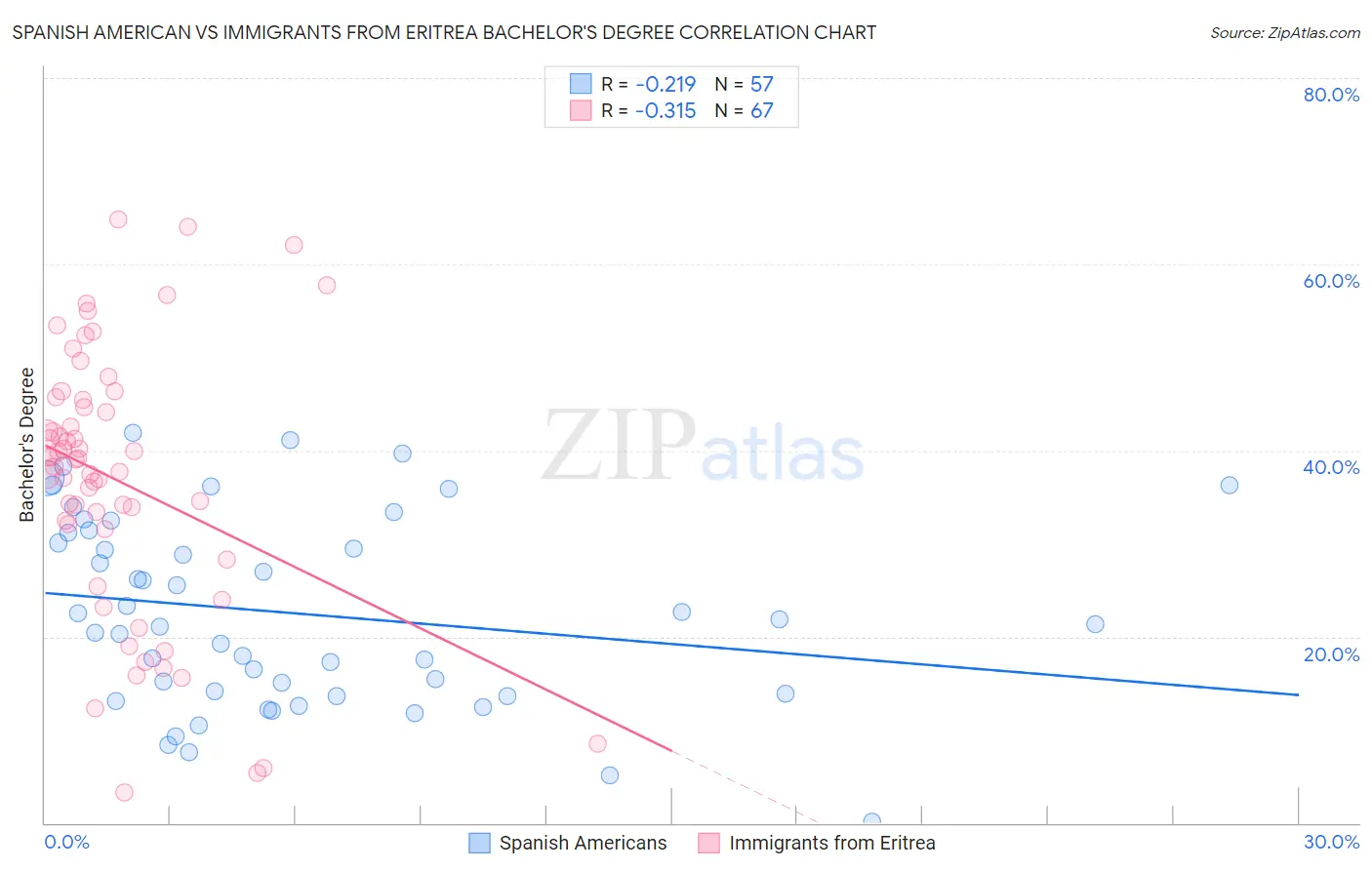 Spanish American vs Immigrants from Eritrea Bachelor's Degree