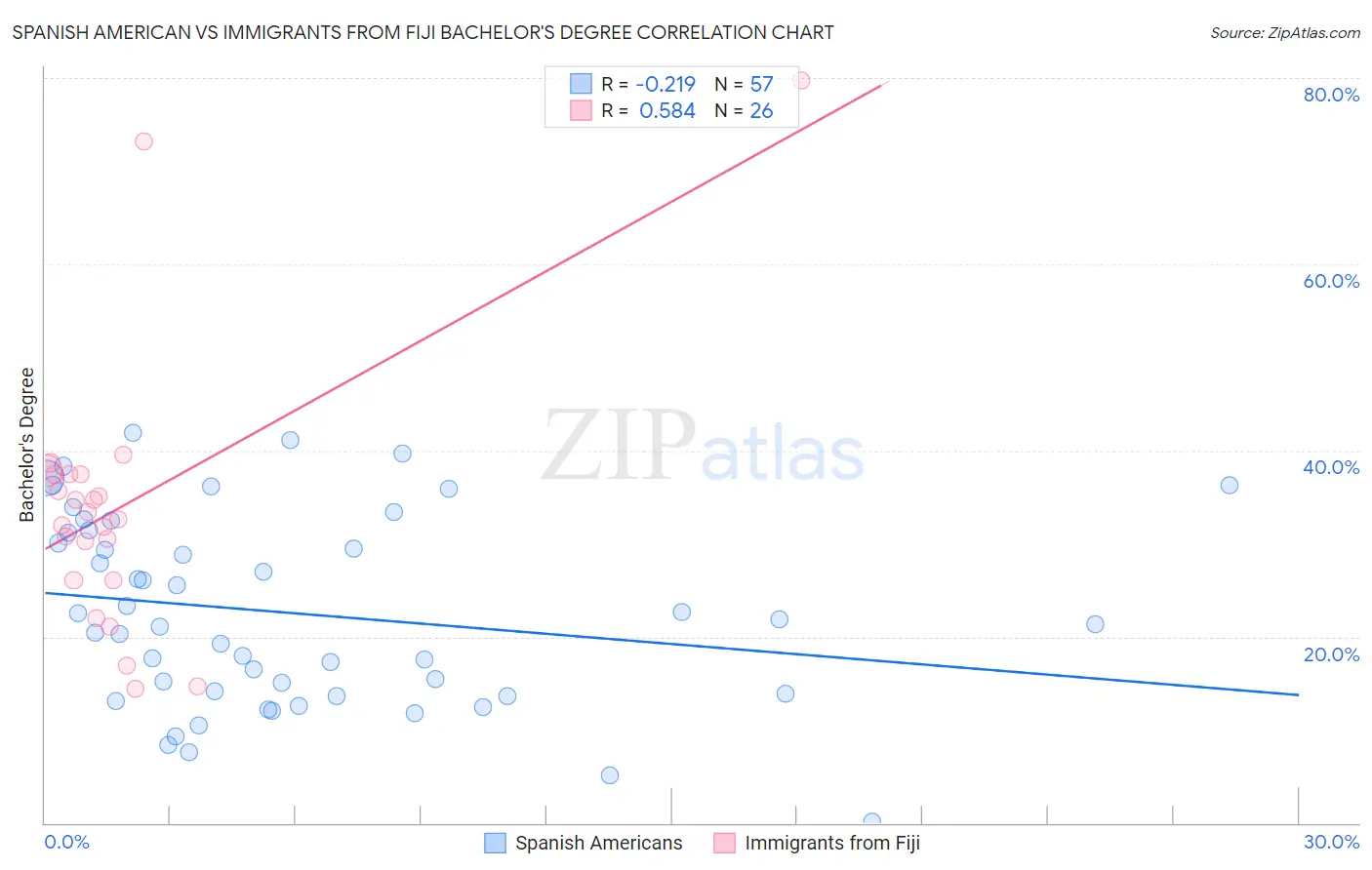 Spanish American vs Immigrants from Fiji Bachelor's Degree