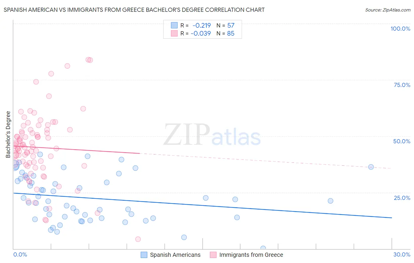 Spanish American vs Immigrants from Greece Bachelor's Degree