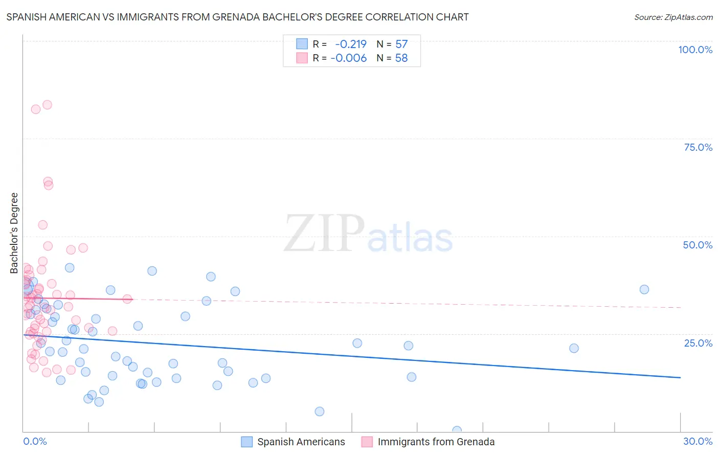 Spanish American vs Immigrants from Grenada Bachelor's Degree