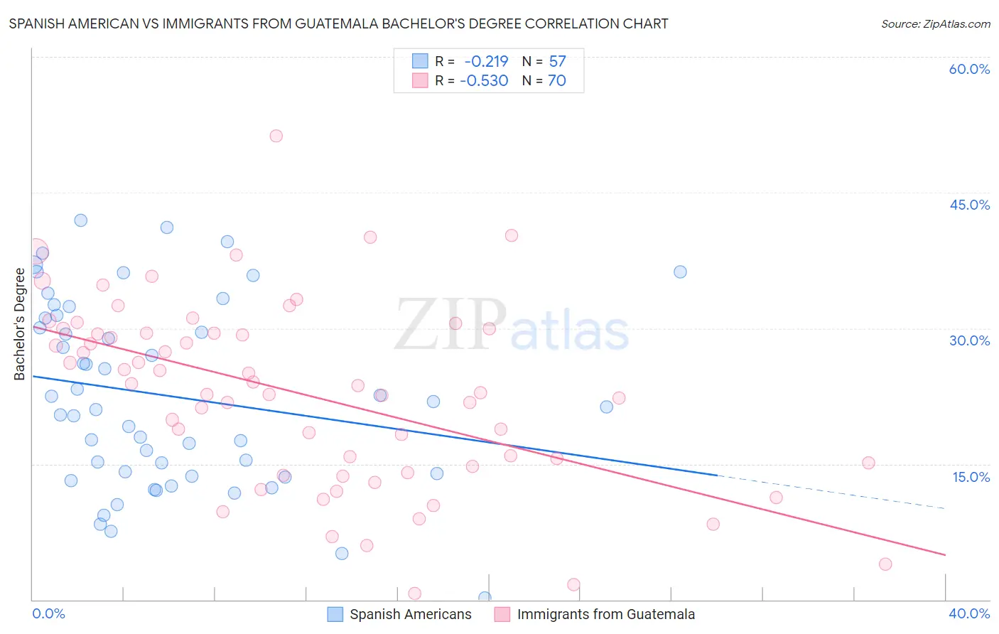 Spanish American vs Immigrants from Guatemala Bachelor's Degree
