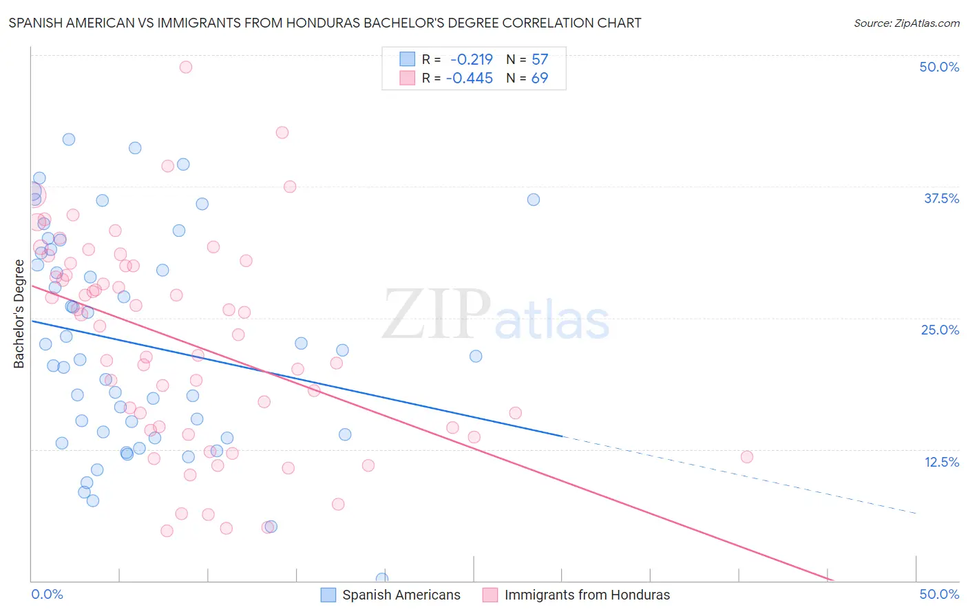 Spanish American vs Immigrants from Honduras Bachelor's Degree