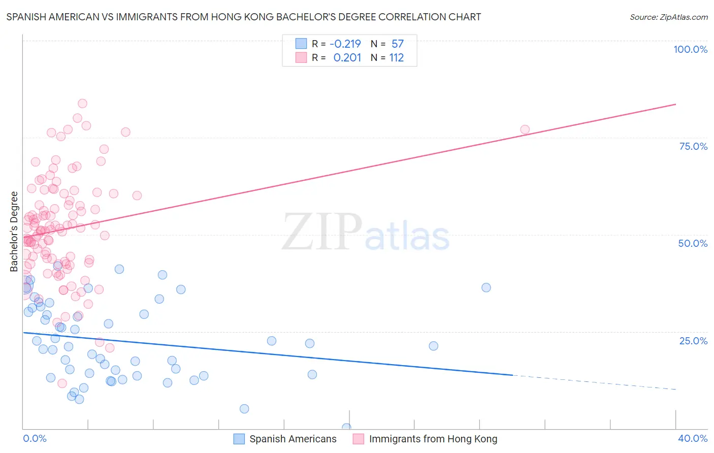 Spanish American vs Immigrants from Hong Kong Bachelor's Degree