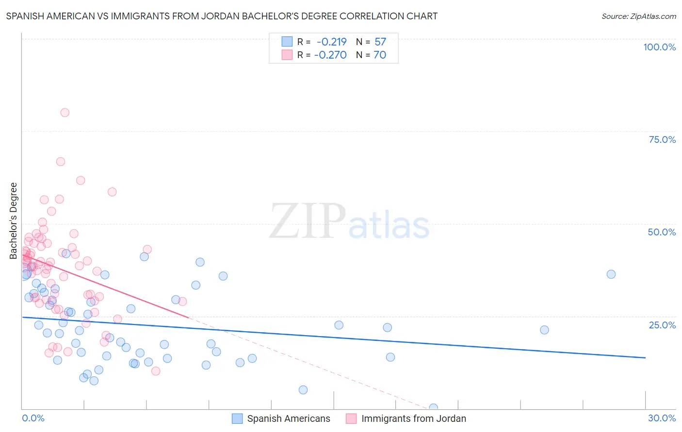 Spanish American vs Immigrants from Jordan Bachelor's Degree