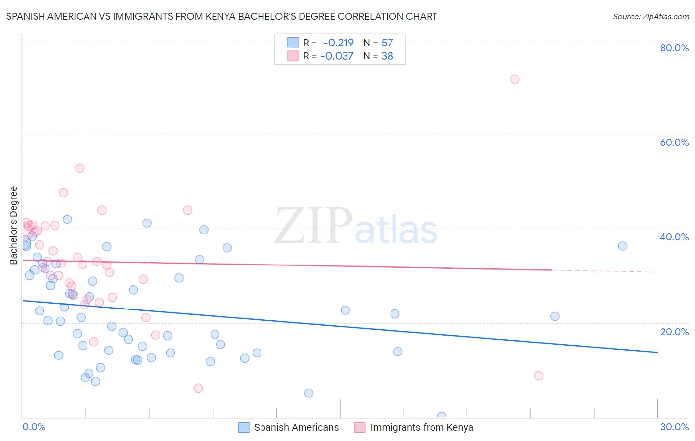 Spanish American vs Immigrants from Kenya Bachelor's Degree