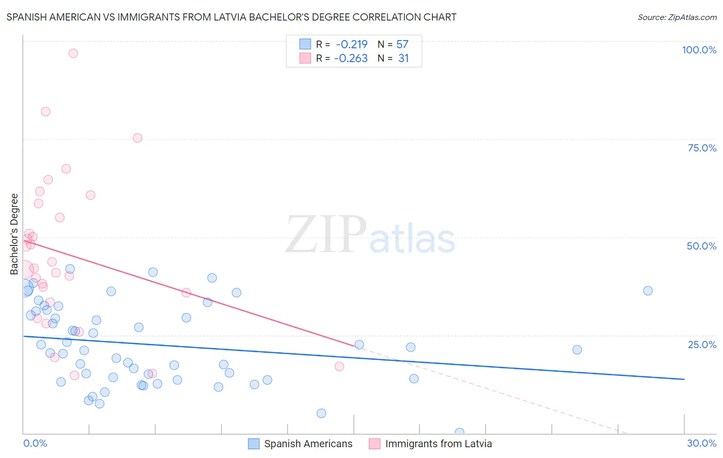 Spanish American vs Immigrants from Latvia Bachelor's Degree