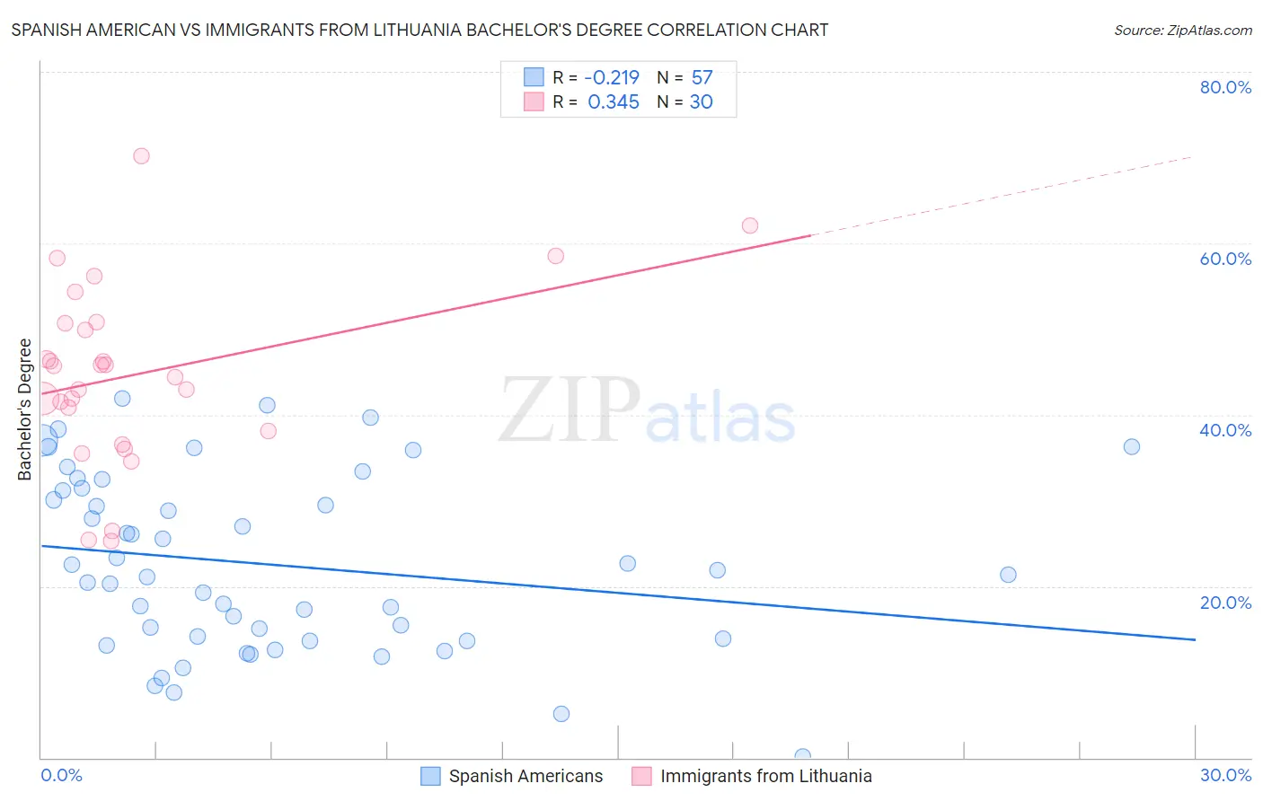 Spanish American vs Immigrants from Lithuania Bachelor's Degree