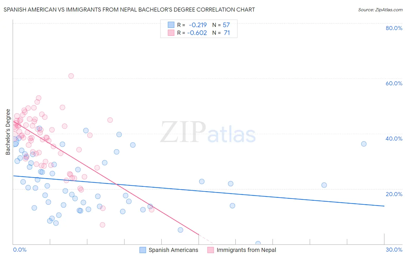 Spanish American vs Immigrants from Nepal Bachelor's Degree