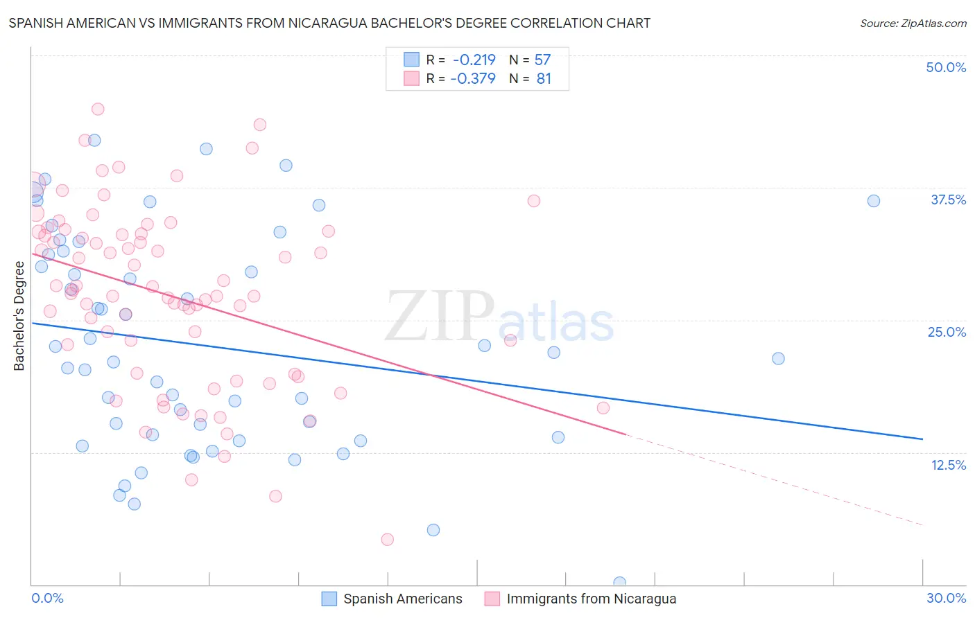 Spanish American vs Immigrants from Nicaragua Bachelor's Degree